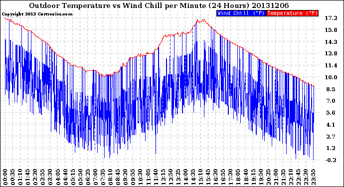 Milwaukee Weather Outdoor Temperature<br>vs Wind Chill<br>per Minute<br>(24 Hours)