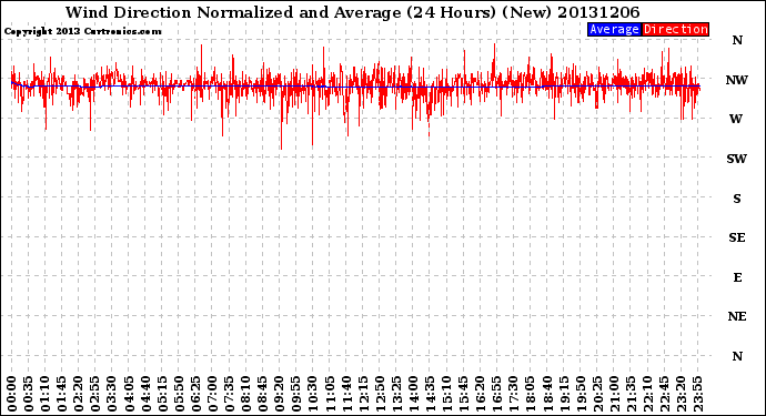 Milwaukee Weather Wind Direction<br>Normalized and Average<br>(24 Hours) (New)