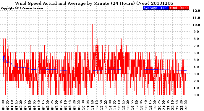 Milwaukee Weather Wind Speed<br>Actual and Average<br>by Minute<br>(24 Hours) (New)