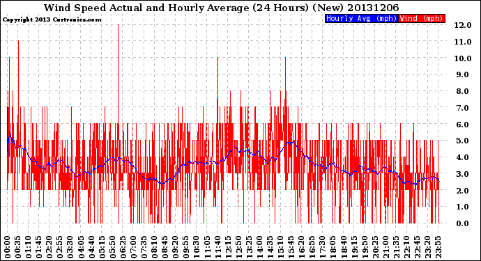 Milwaukee Weather Wind Speed<br>Actual and Hourly<br>Average<br>(24 Hours) (New)