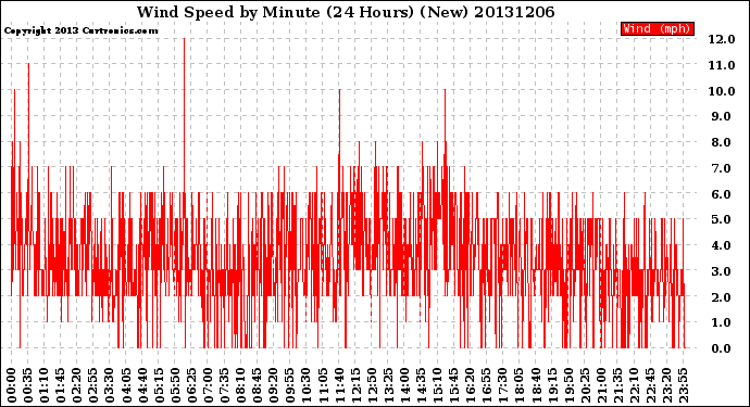 Milwaukee Weather Wind Speed<br>by Minute<br>(24 Hours) (New)