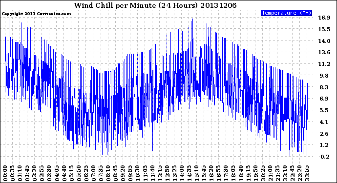 Milwaukee Weather Wind Chill<br>per Minute<br>(24 Hours)