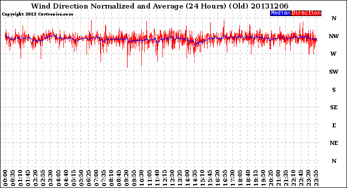 Milwaukee Weather Wind Direction<br>Normalized and Average<br>(24 Hours) (Old)