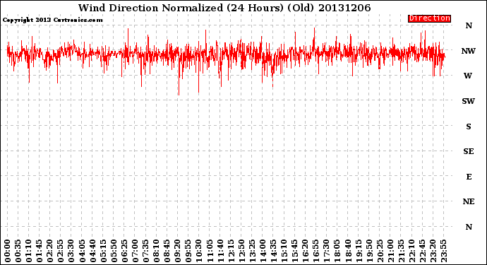 Milwaukee Weather Wind Direction<br>Normalized<br>(24 Hours) (Old)