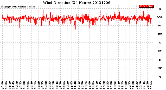 Milwaukee Weather Wind Direction<br>(24 Hours)