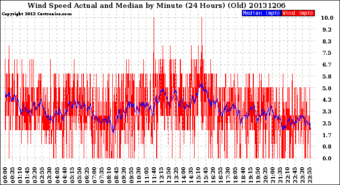 Milwaukee Weather Wind Speed<br>Actual and Median<br>by Minute<br>(24 Hours) (Old)