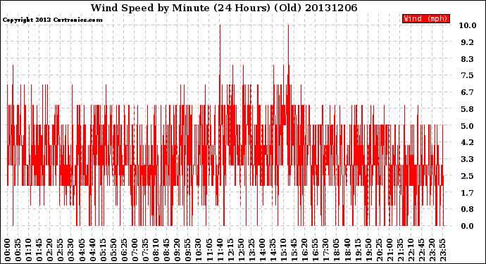 Milwaukee Weather Wind Speed<br>by Minute<br>(24 Hours) (Old)