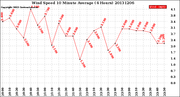 Milwaukee Weather Wind Speed<br>10 Minute Average<br>(4 Hours)