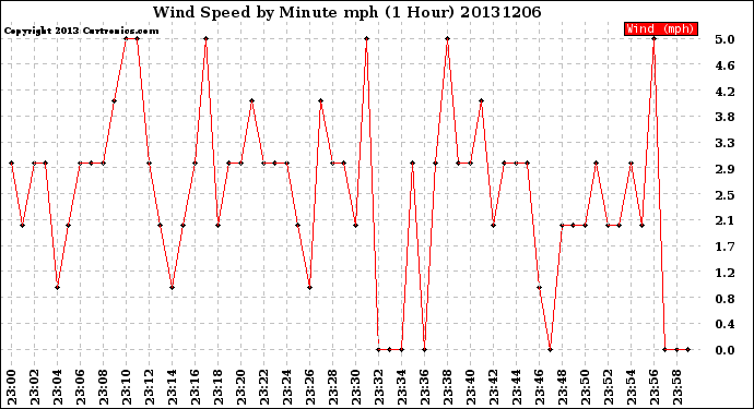 Milwaukee Weather Wind Speed<br>by Minute mph<br>(1 Hour)