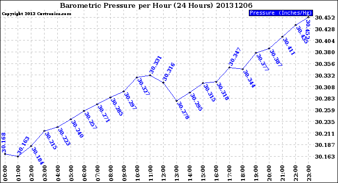 Milwaukee Weather Barometric Pressure<br>per Hour<br>(24 Hours)