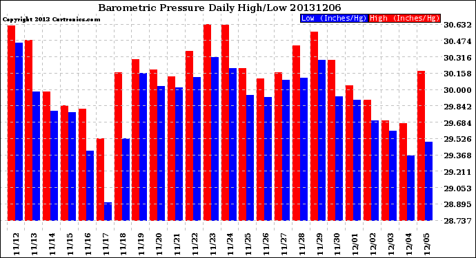 Milwaukee Weather Barometric Pressure<br>Daily High/Low