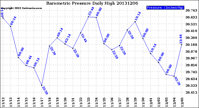 Milwaukee Weather Barometric Pressure<br>Daily High