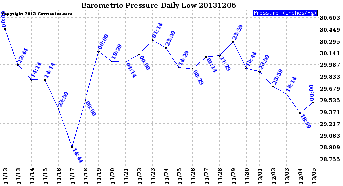 Milwaukee Weather Barometric Pressure<br>Daily Low