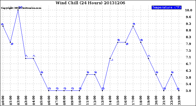 Milwaukee Weather Wind Chill<br>(24 Hours)