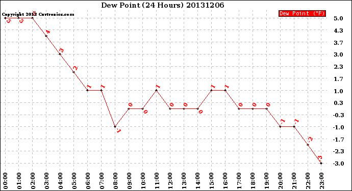 Milwaukee Weather Dew Point<br>(24 Hours)