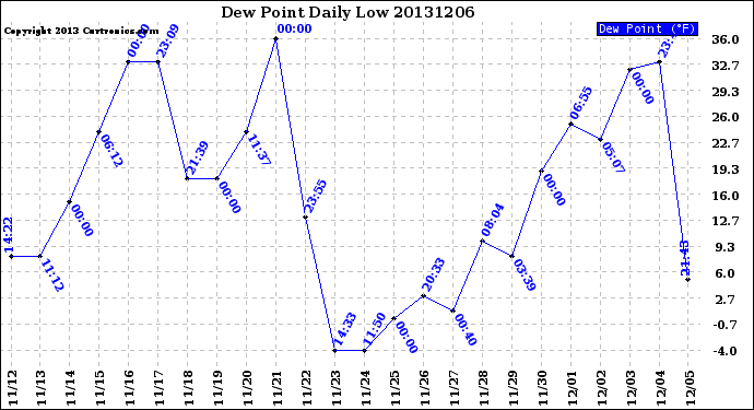 Milwaukee Weather Dew Point<br>Daily Low