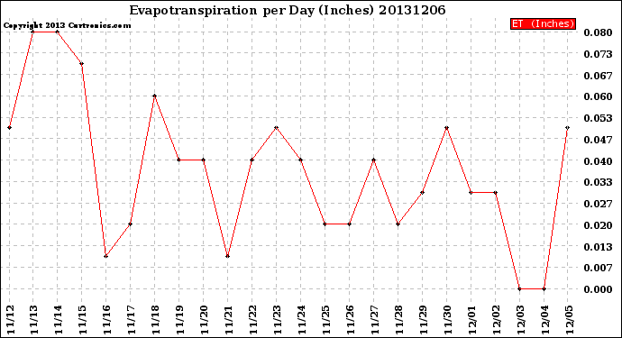 Milwaukee Weather Evapotranspiration<br>per Day (Inches)