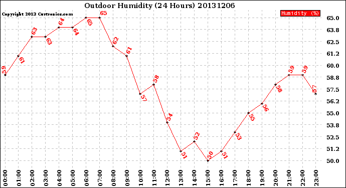 Milwaukee Weather Outdoor Humidity<br>(24 Hours)