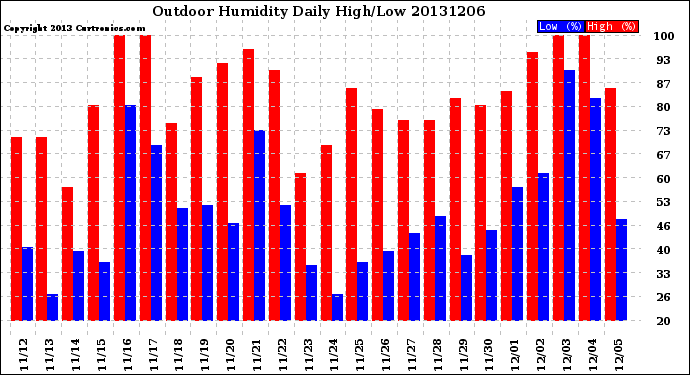 Milwaukee Weather Outdoor Humidity<br>Daily High/Low