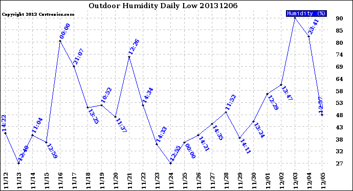 Milwaukee Weather Outdoor Humidity<br>Daily Low