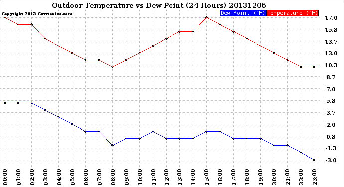 Milwaukee Weather Outdoor Temperature<br>vs Dew Point<br>(24 Hours)