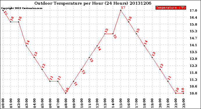 Milwaukee Weather Outdoor Temperature<br>per Hour<br>(24 Hours)