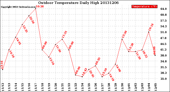 Milwaukee Weather Outdoor Temperature<br>Daily High