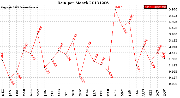 Milwaukee Weather Rain<br>per Month