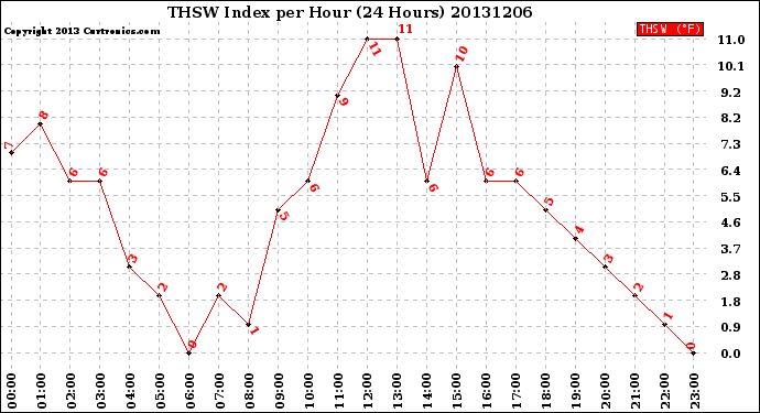 Milwaukee Weather THSW Index<br>per Hour<br>(24 Hours)