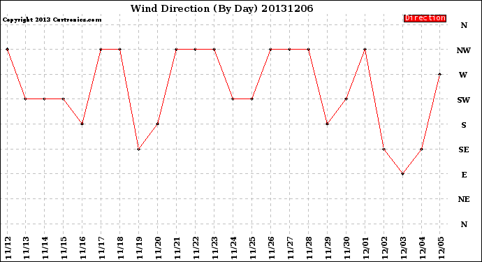 Milwaukee Weather Wind Direction<br>(By Day)