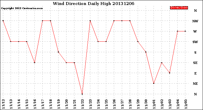 Milwaukee Weather Wind Direction<br>Daily High