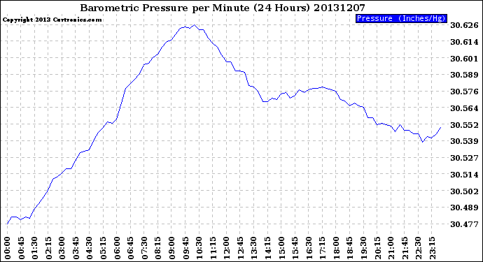 Milwaukee Weather Barometric Pressure<br>per Minute<br>(24 Hours)