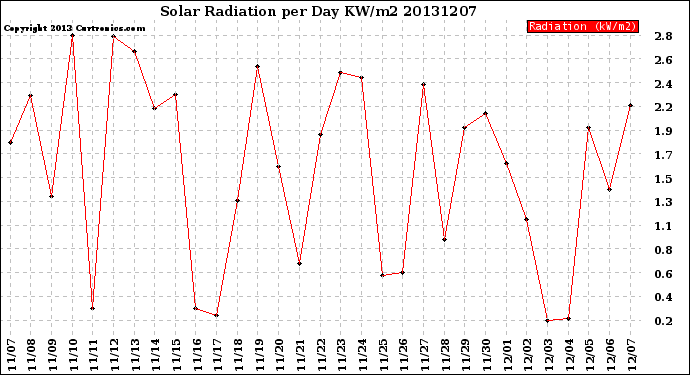 Milwaukee Weather Solar Radiation<br>per Day KW/m2