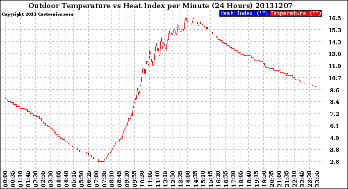 Milwaukee Weather Outdoor Temperature<br>vs Heat Index<br>per Minute<br>(24 Hours)