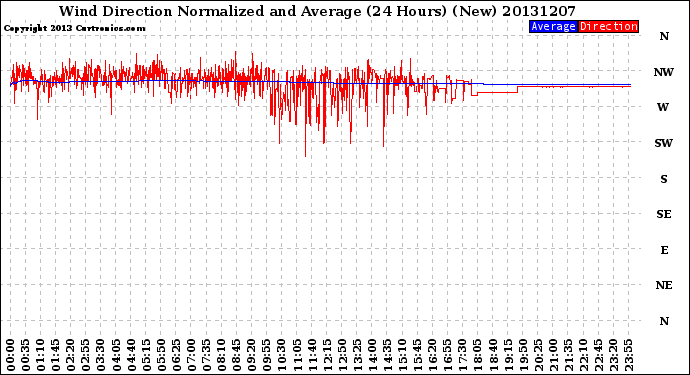 Milwaukee Weather Wind Direction<br>Normalized and Average<br>(24 Hours) (New)