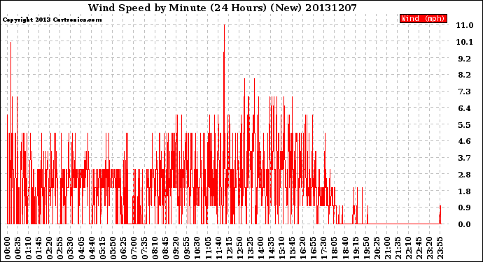 Milwaukee Weather Wind Speed<br>by Minute<br>(24 Hours) (New)