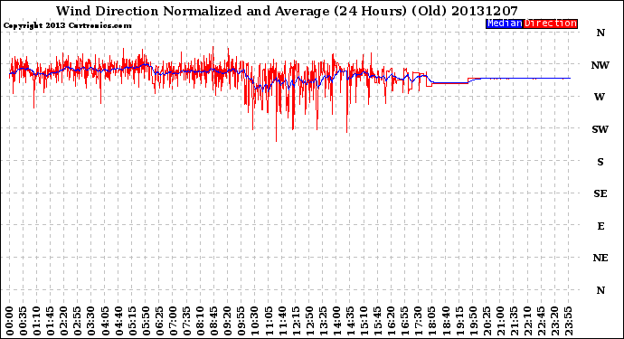 Milwaukee Weather Wind Direction<br>Normalized and Average<br>(24 Hours) (Old)