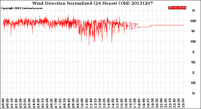 Milwaukee Weather Wind Direction<br>Normalized<br>(24 Hours) (Old)