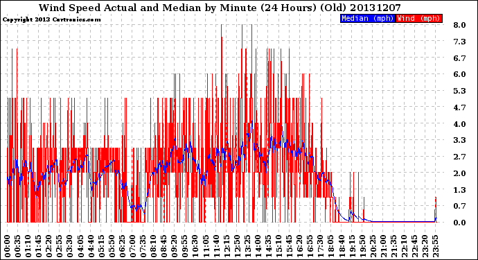 Milwaukee Weather Wind Speed<br>Actual and Median<br>by Minute<br>(24 Hours) (Old)