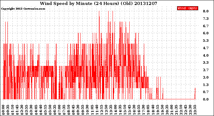 Milwaukee Weather Wind Speed<br>by Minute<br>(24 Hours) (Old)