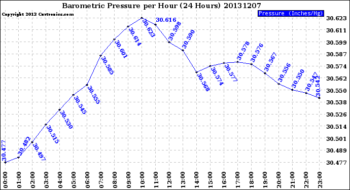 Milwaukee Weather Barometric Pressure<br>per Hour<br>(24 Hours)