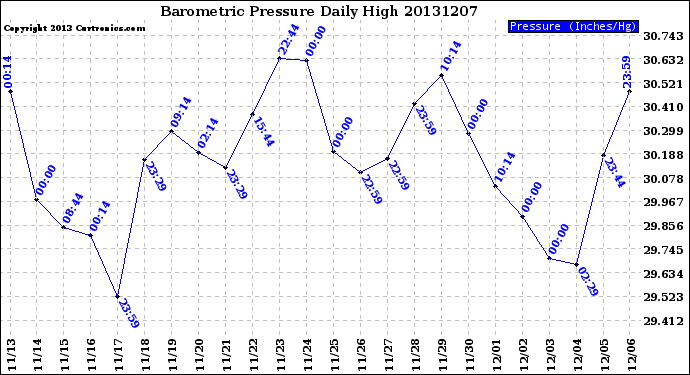 Milwaukee Weather Barometric Pressure<br>Daily High