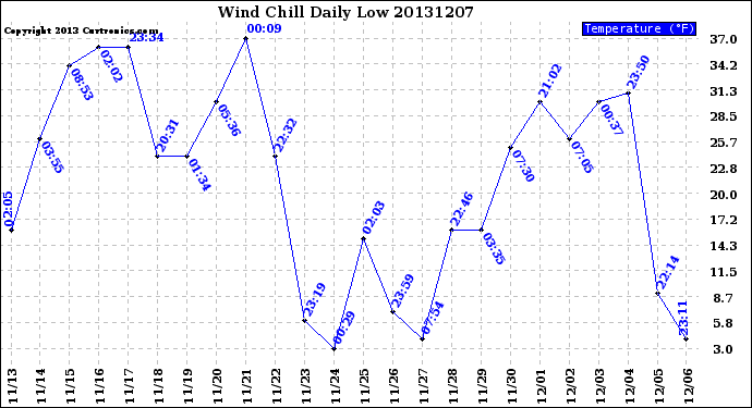 Milwaukee Weather Wind Chill<br>Daily Low