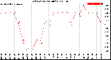 Milwaukee Weather Dew Point<br>(24 Hours)