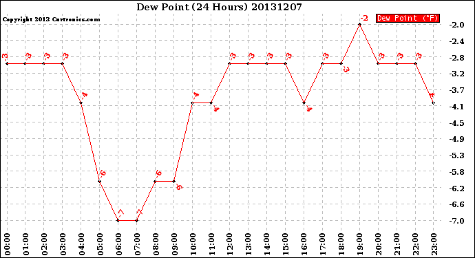 Milwaukee Weather Dew Point<br>(24 Hours)