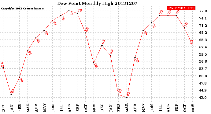 Milwaukee Weather Dew Point<br>Monthly High