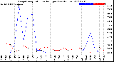 Milwaukee Weather Evapotranspiration<br>vs Rain per Day<br>(Inches)