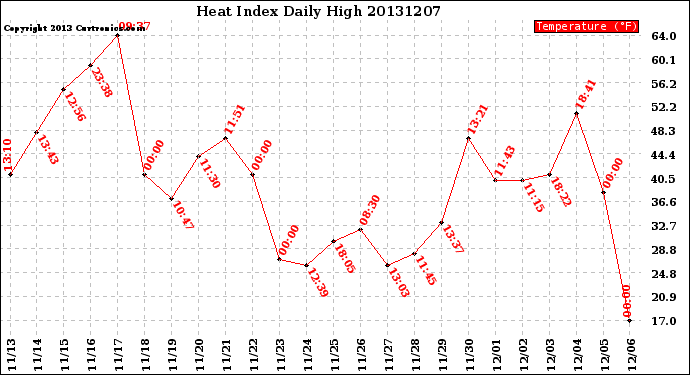 Milwaukee Weather Heat Index<br>Daily High