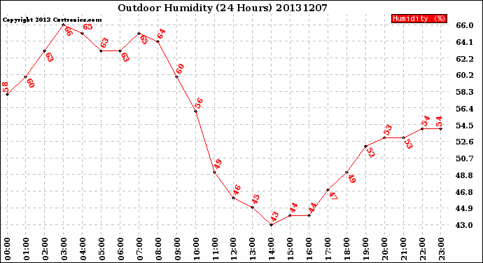 Milwaukee Weather Outdoor Humidity<br>(24 Hours)