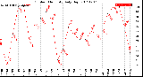 Milwaukee Weather Outdoor Humidity<br>Daily High